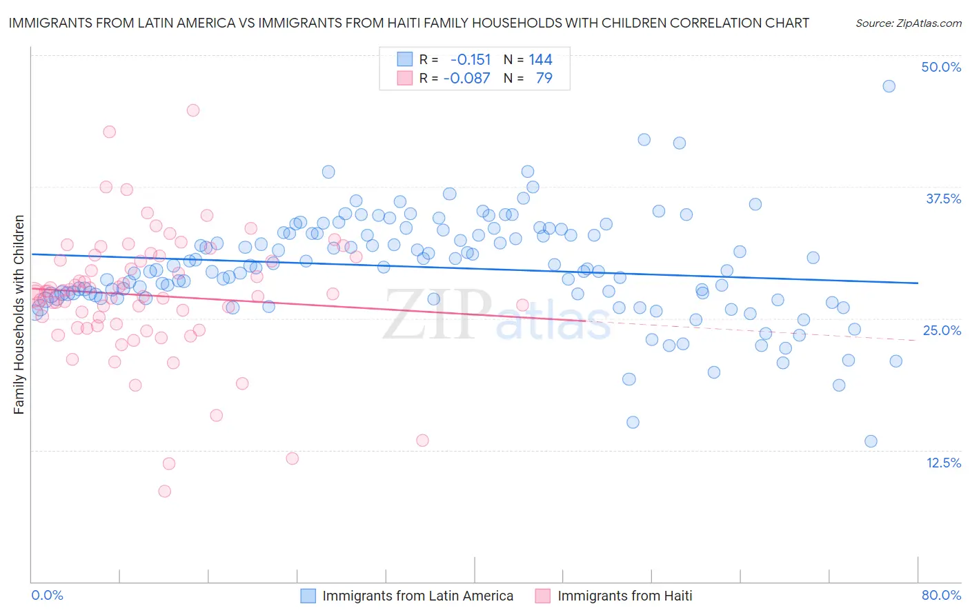 Immigrants from Latin America vs Immigrants from Haiti Family Households with Children