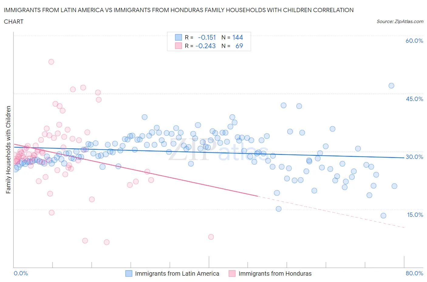 Immigrants from Latin America vs Immigrants from Honduras Family Households with Children
