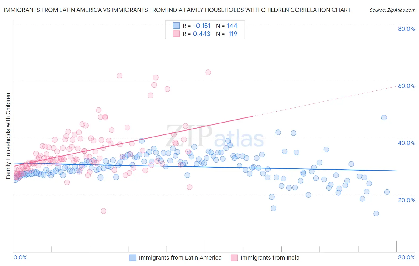 Immigrants from Latin America vs Immigrants from India Family Households with Children