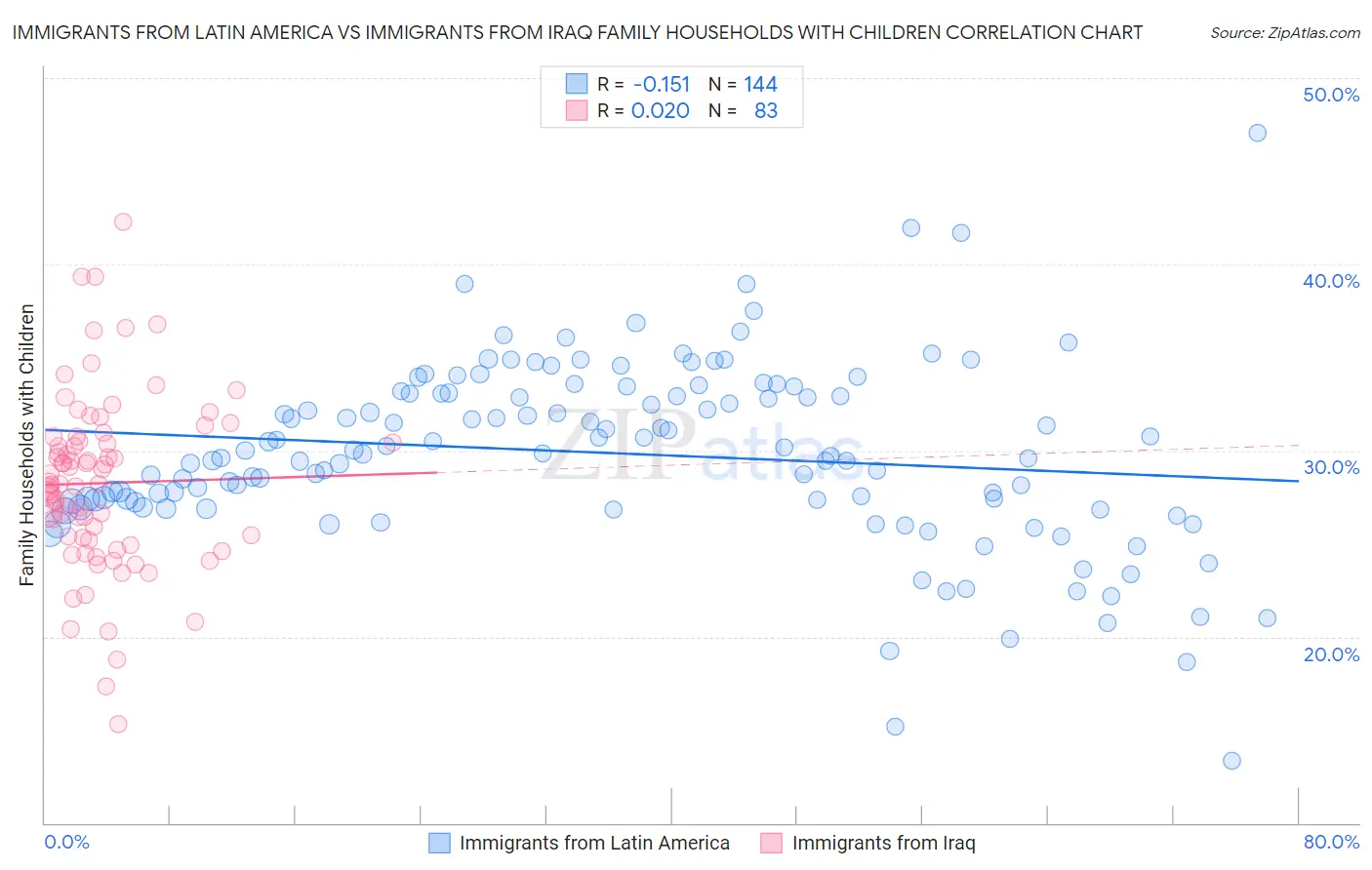 Immigrants from Latin America vs Immigrants from Iraq Family Households with Children
