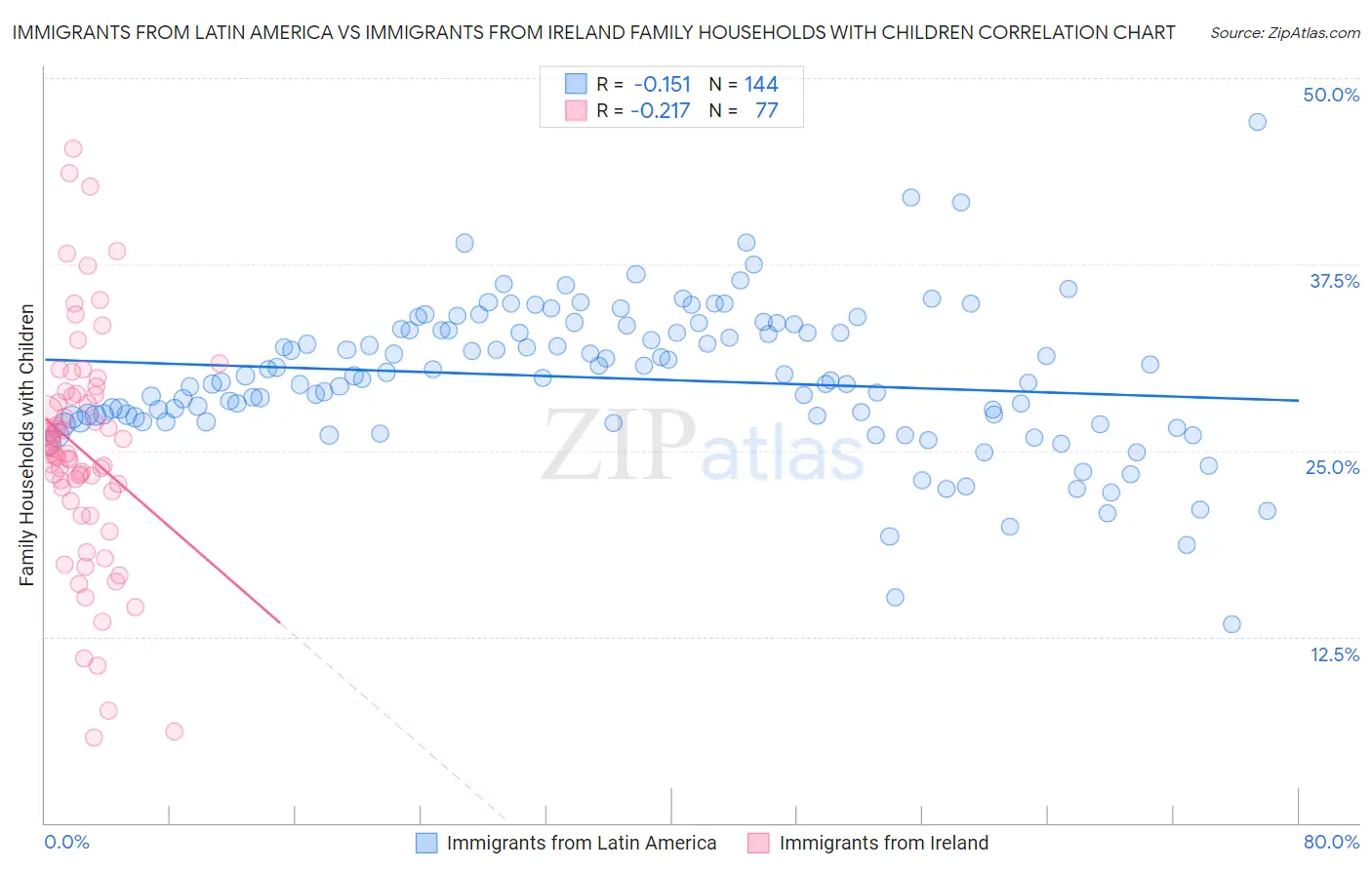 Immigrants from Latin America vs Immigrants from Ireland Family Households with Children