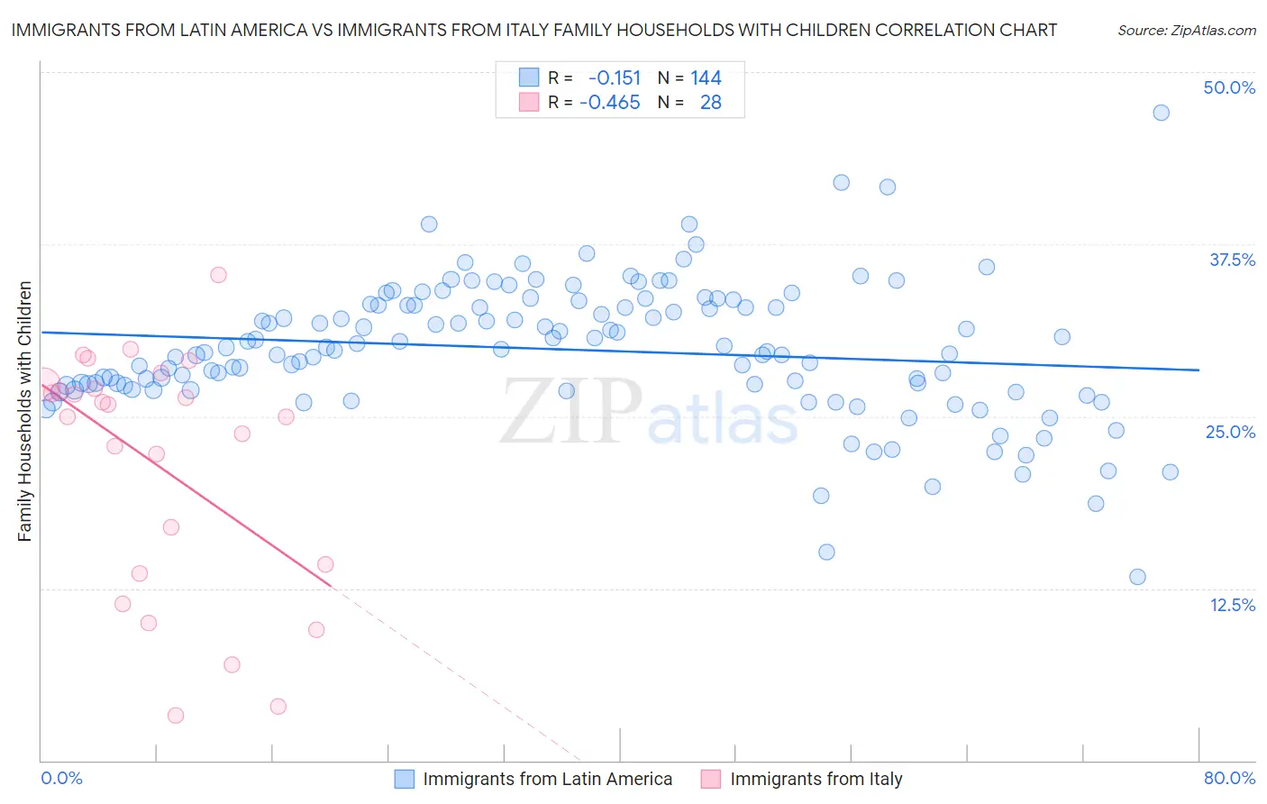 Immigrants from Latin America vs Immigrants from Italy Family Households with Children