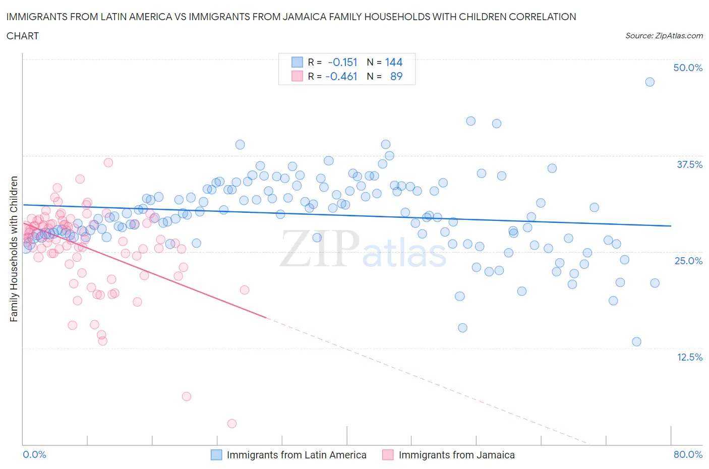 Immigrants from Latin America vs Immigrants from Jamaica Family Households with Children