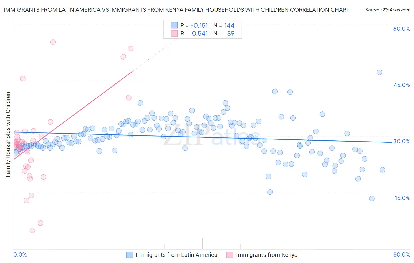 Immigrants from Latin America vs Immigrants from Kenya Family Households with Children