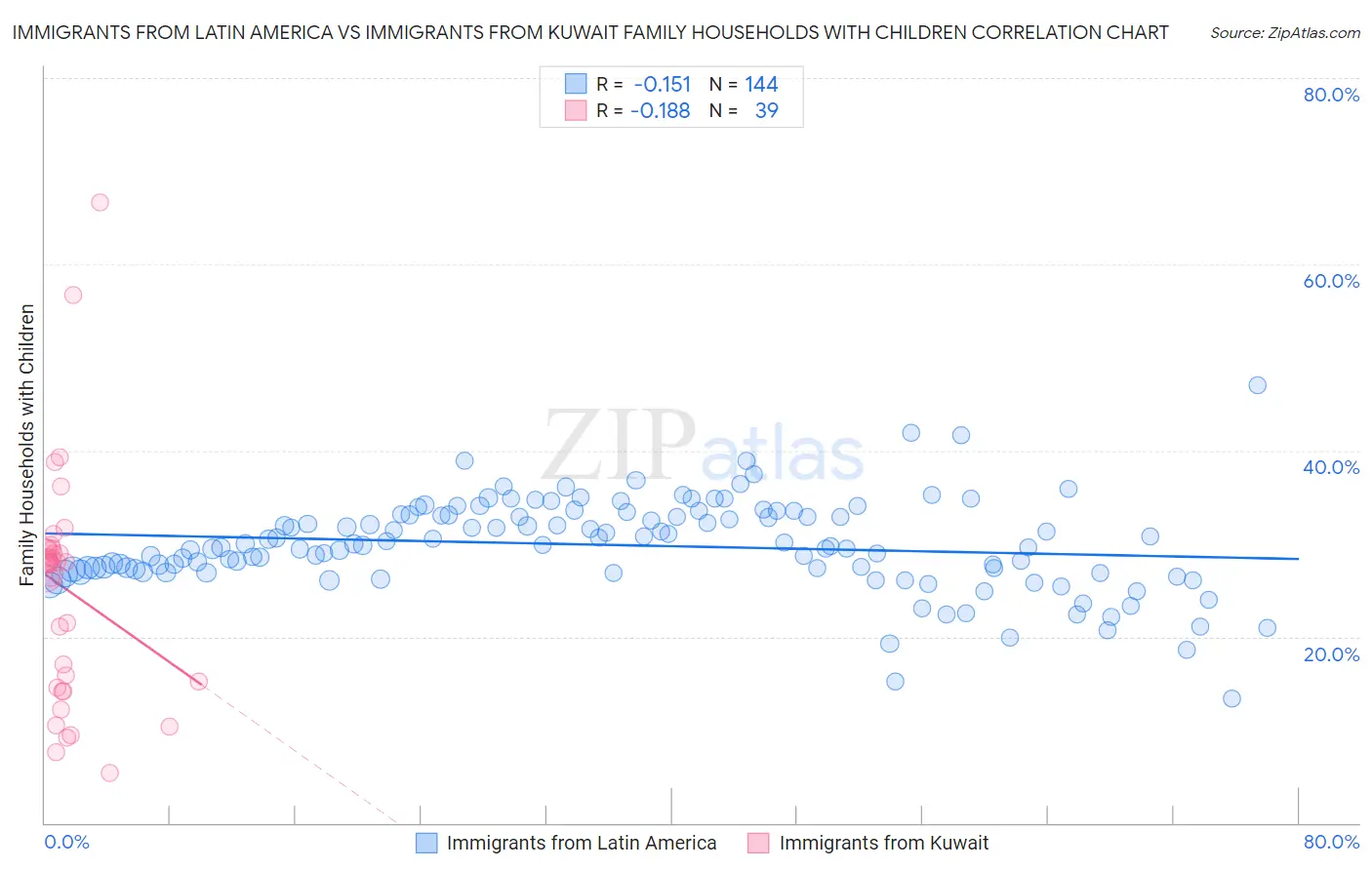 Immigrants from Latin America vs Immigrants from Kuwait Family Households with Children