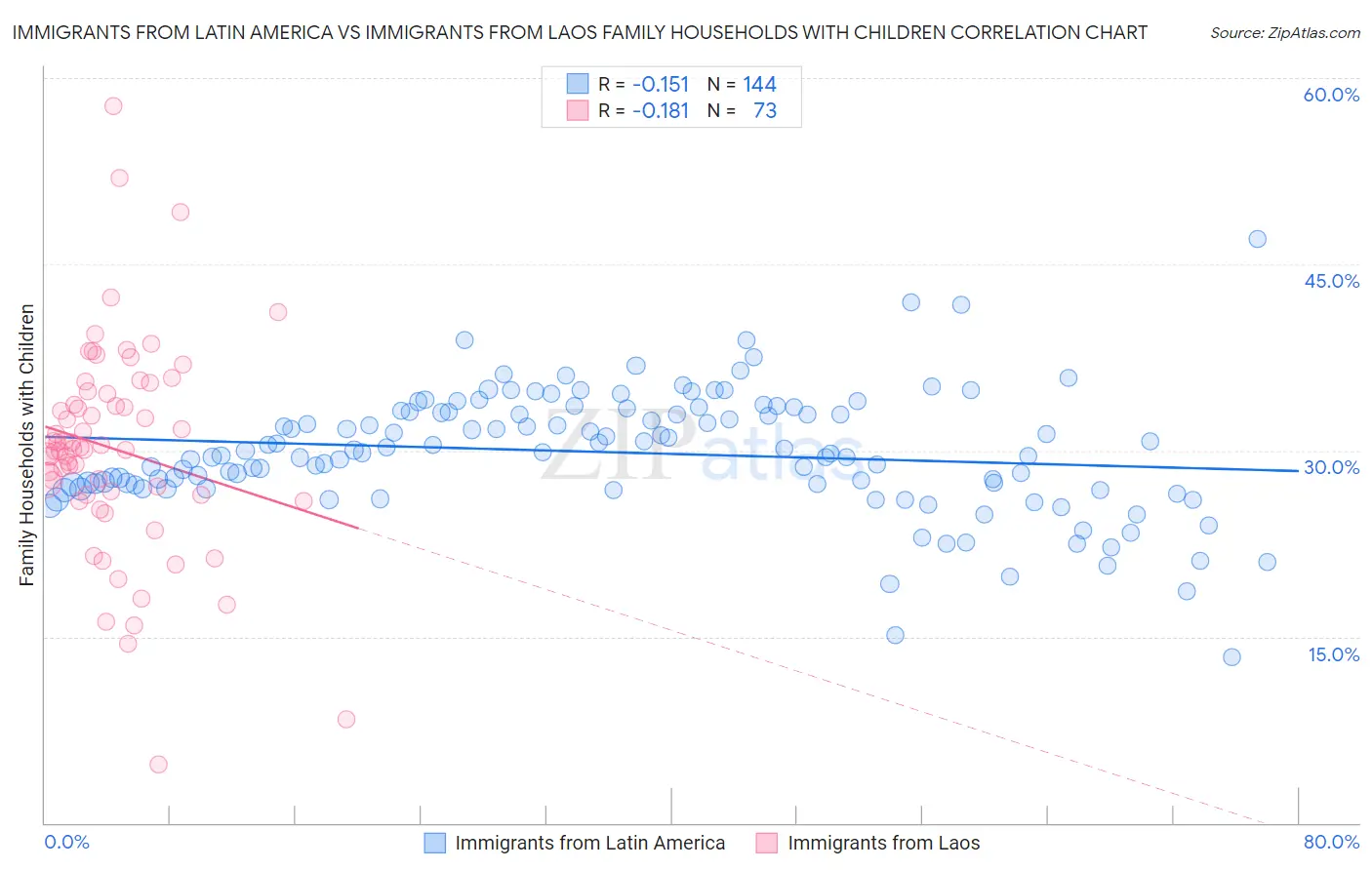 Immigrants from Latin America vs Immigrants from Laos Family Households with Children