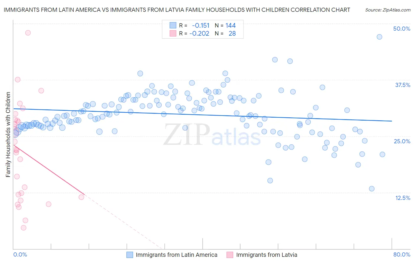 Immigrants from Latin America vs Immigrants from Latvia Family Households with Children