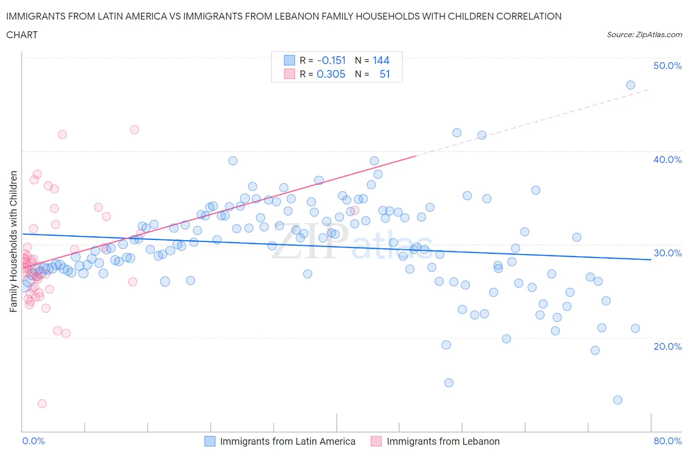 Immigrants from Latin America vs Immigrants from Lebanon Family Households with Children