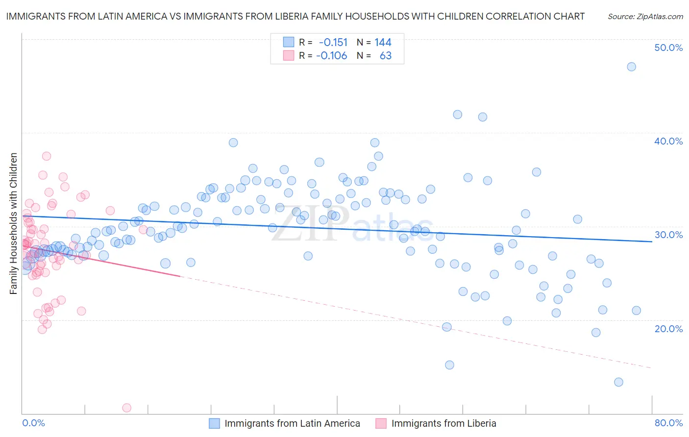 Immigrants from Latin America vs Immigrants from Liberia Family Households with Children