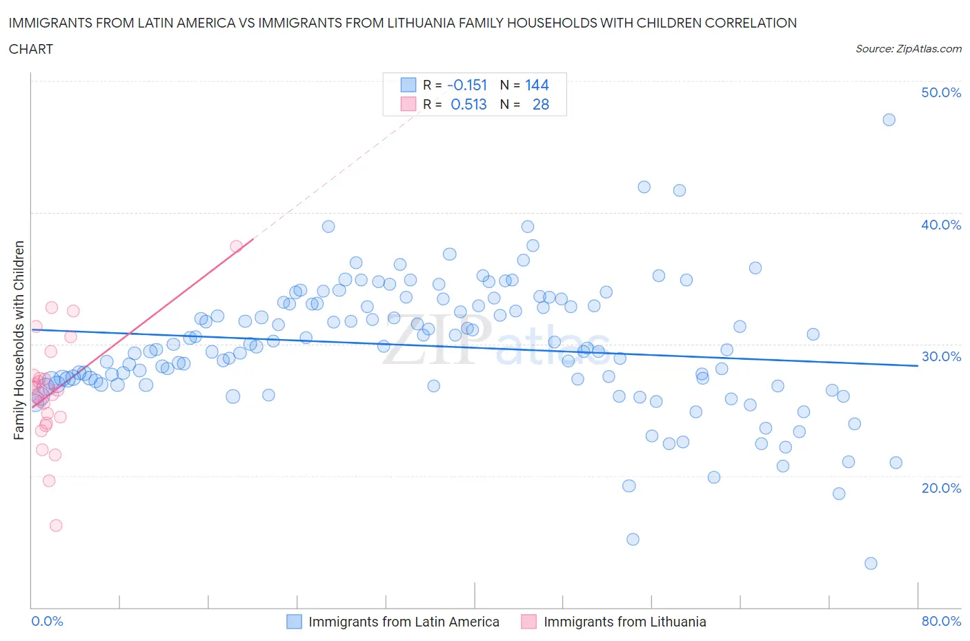 Immigrants from Latin America vs Immigrants from Lithuania Family Households with Children