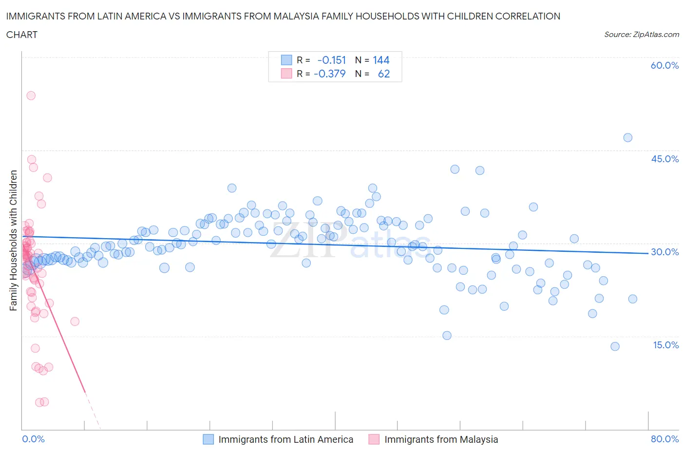 Immigrants from Latin America vs Immigrants from Malaysia Family Households with Children