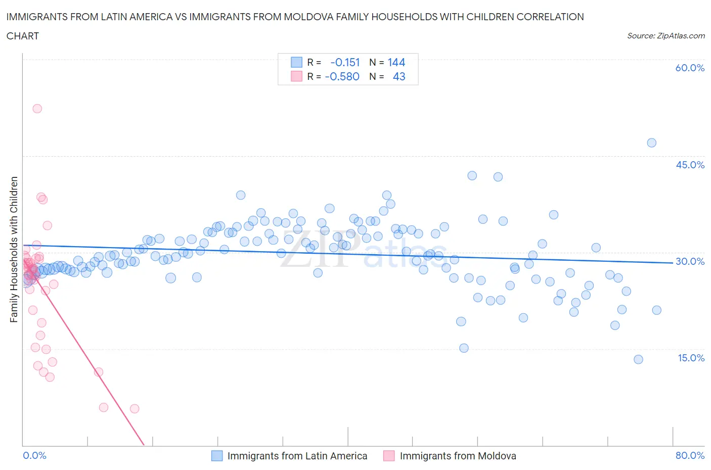 Immigrants from Latin America vs Immigrants from Moldova Family Households with Children