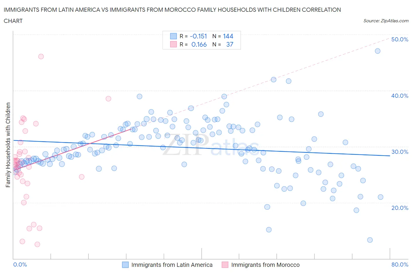 Immigrants from Latin America vs Immigrants from Morocco Family Households with Children