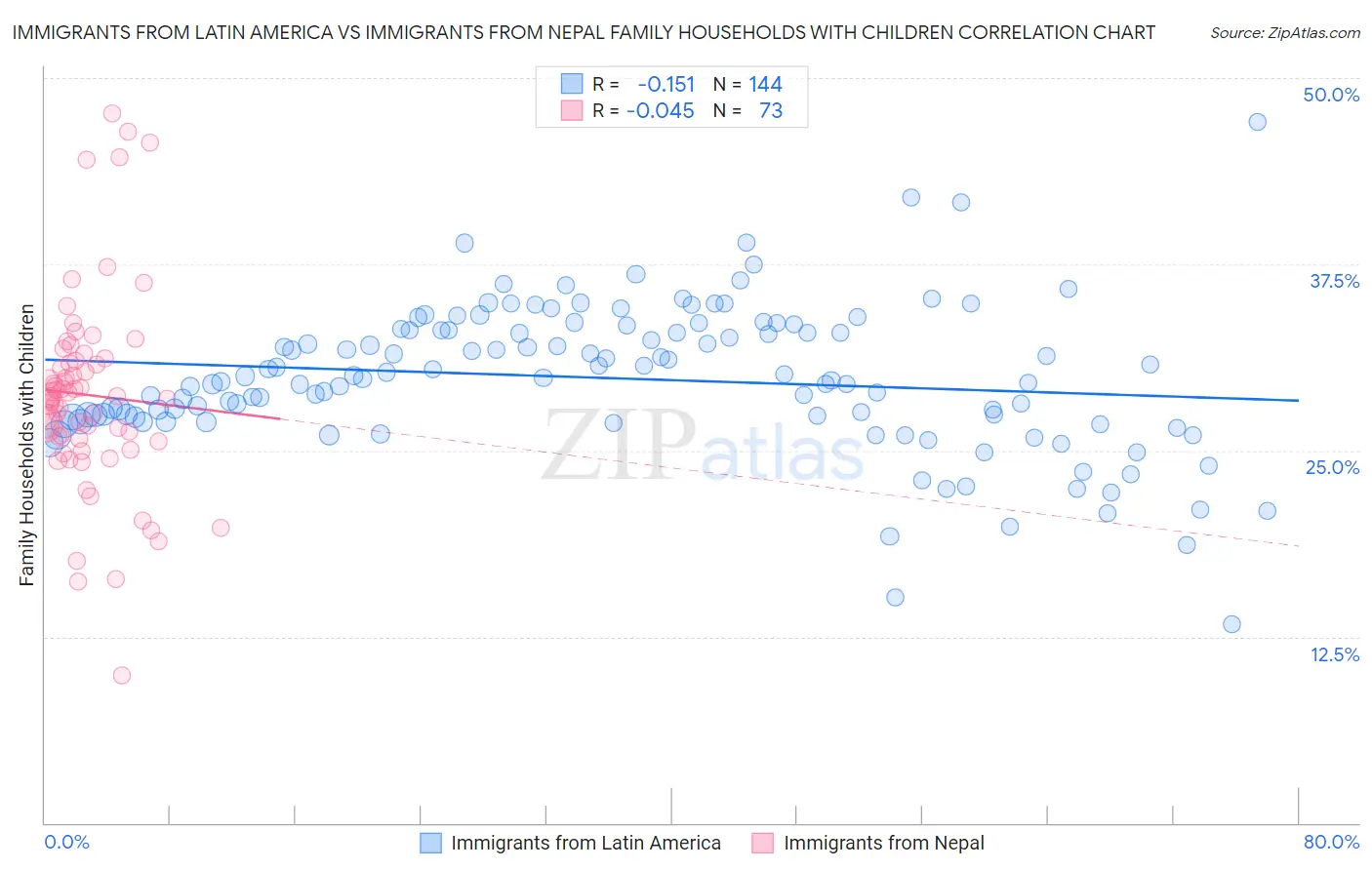 Immigrants from Latin America vs Immigrants from Nepal Family Households with Children