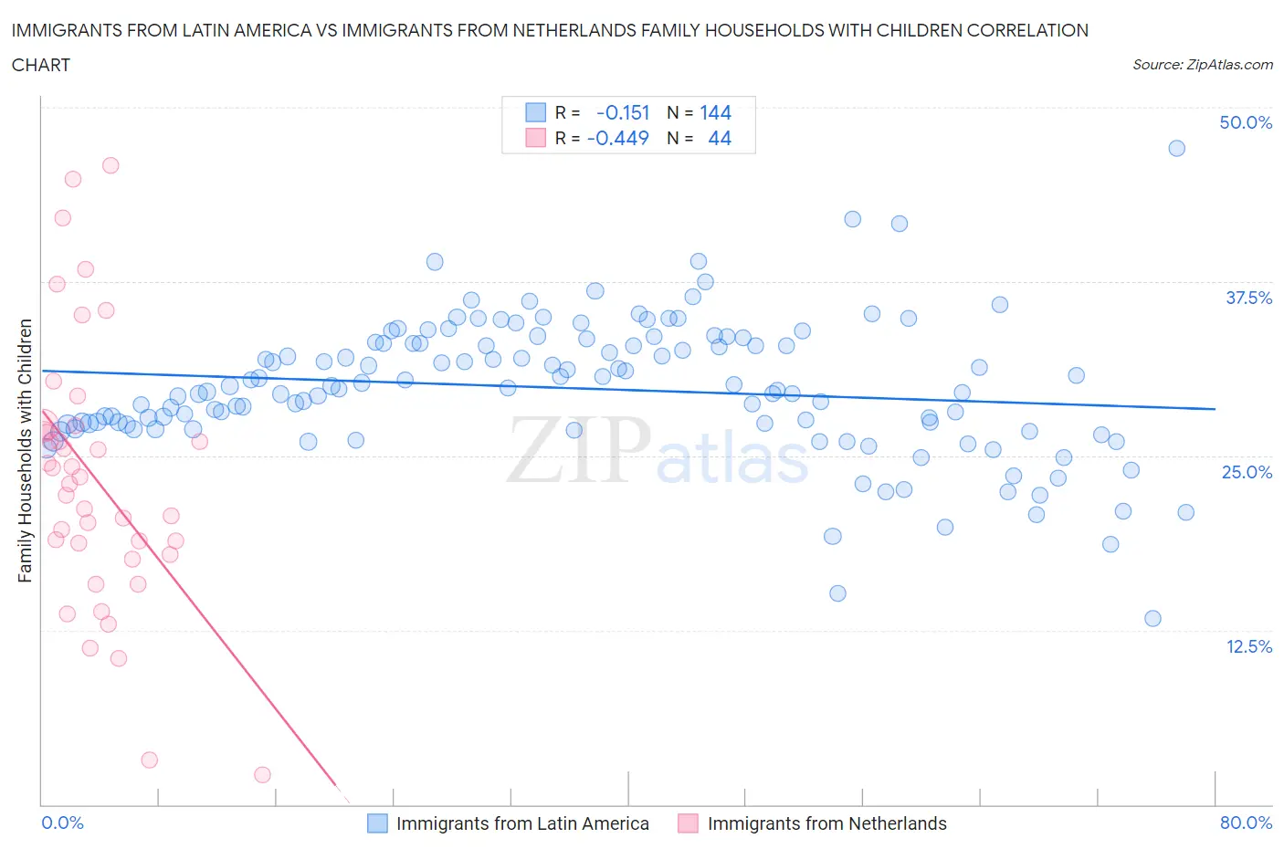 Immigrants from Latin America vs Immigrants from Netherlands Family Households with Children