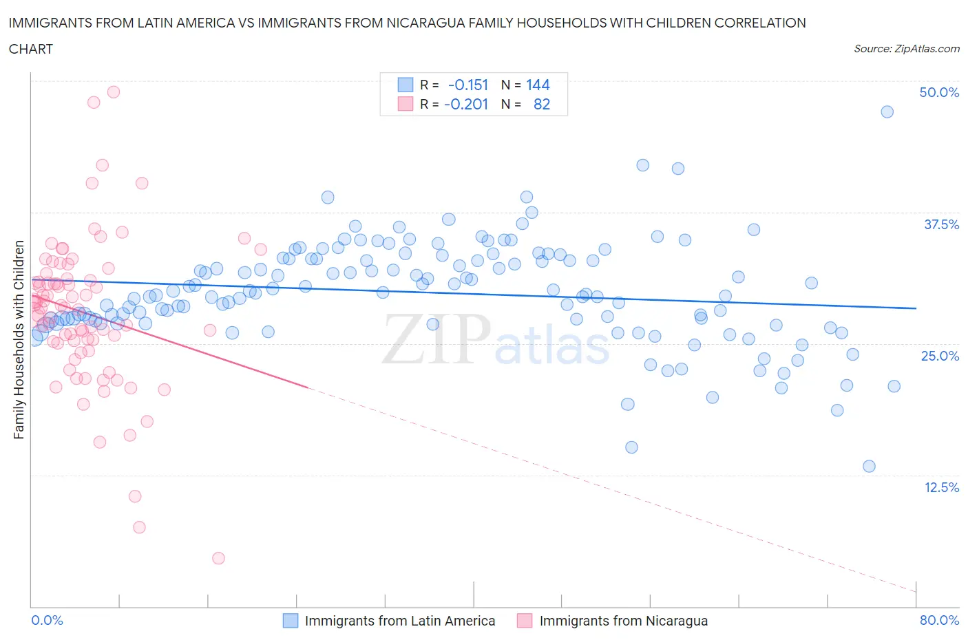 Immigrants from Latin America vs Immigrants from Nicaragua Family Households with Children