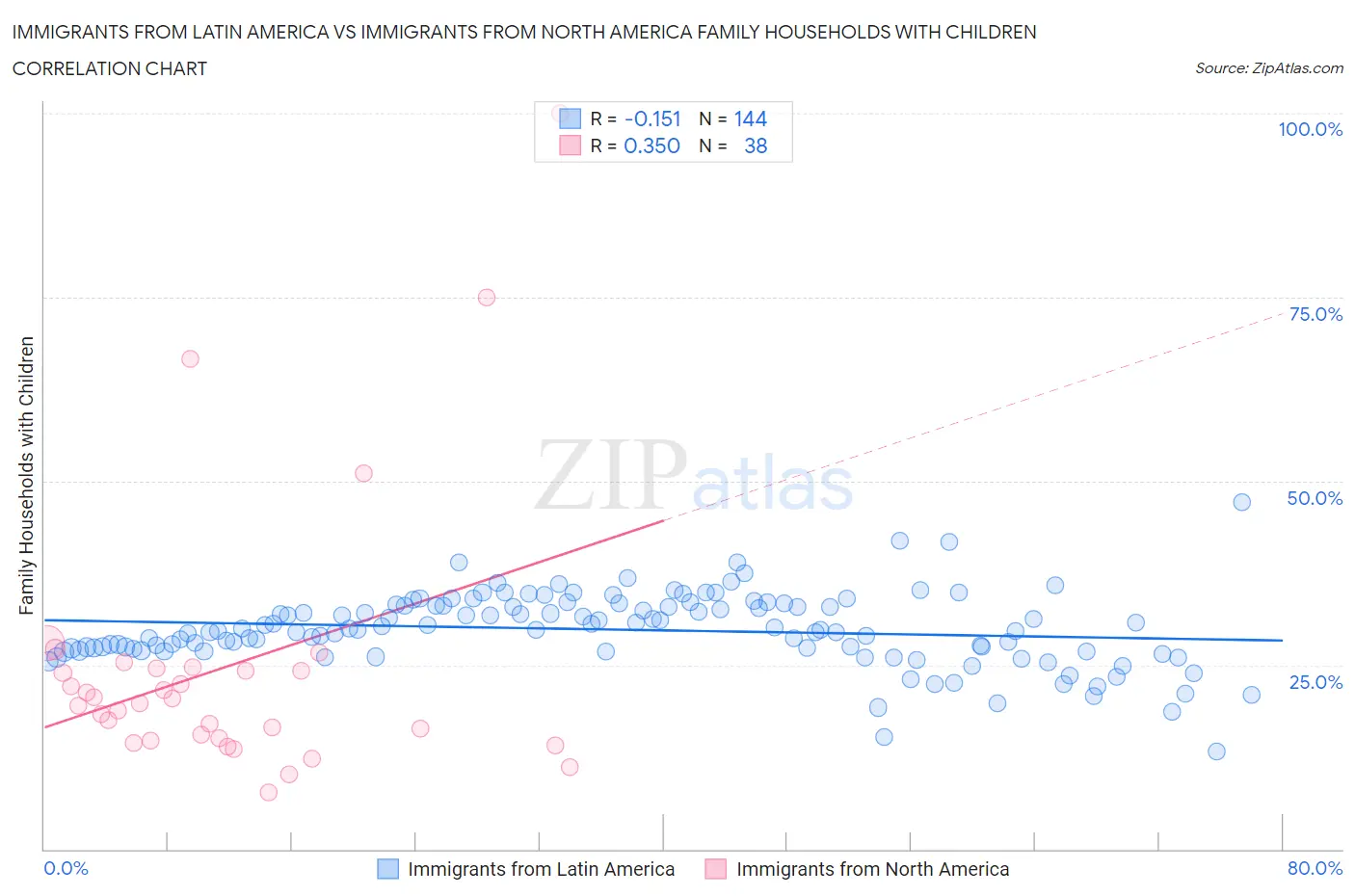 Immigrants from Latin America vs Immigrants from North America Family Households with Children