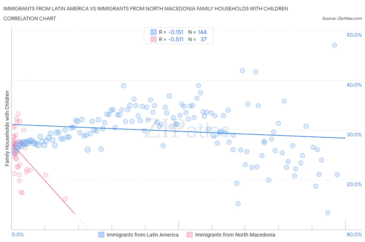 Immigrants from Latin America vs Immigrants from North Macedonia Family Households with Children