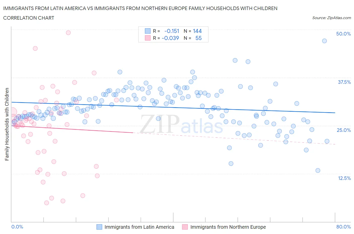 Immigrants from Latin America vs Immigrants from Northern Europe Family Households with Children