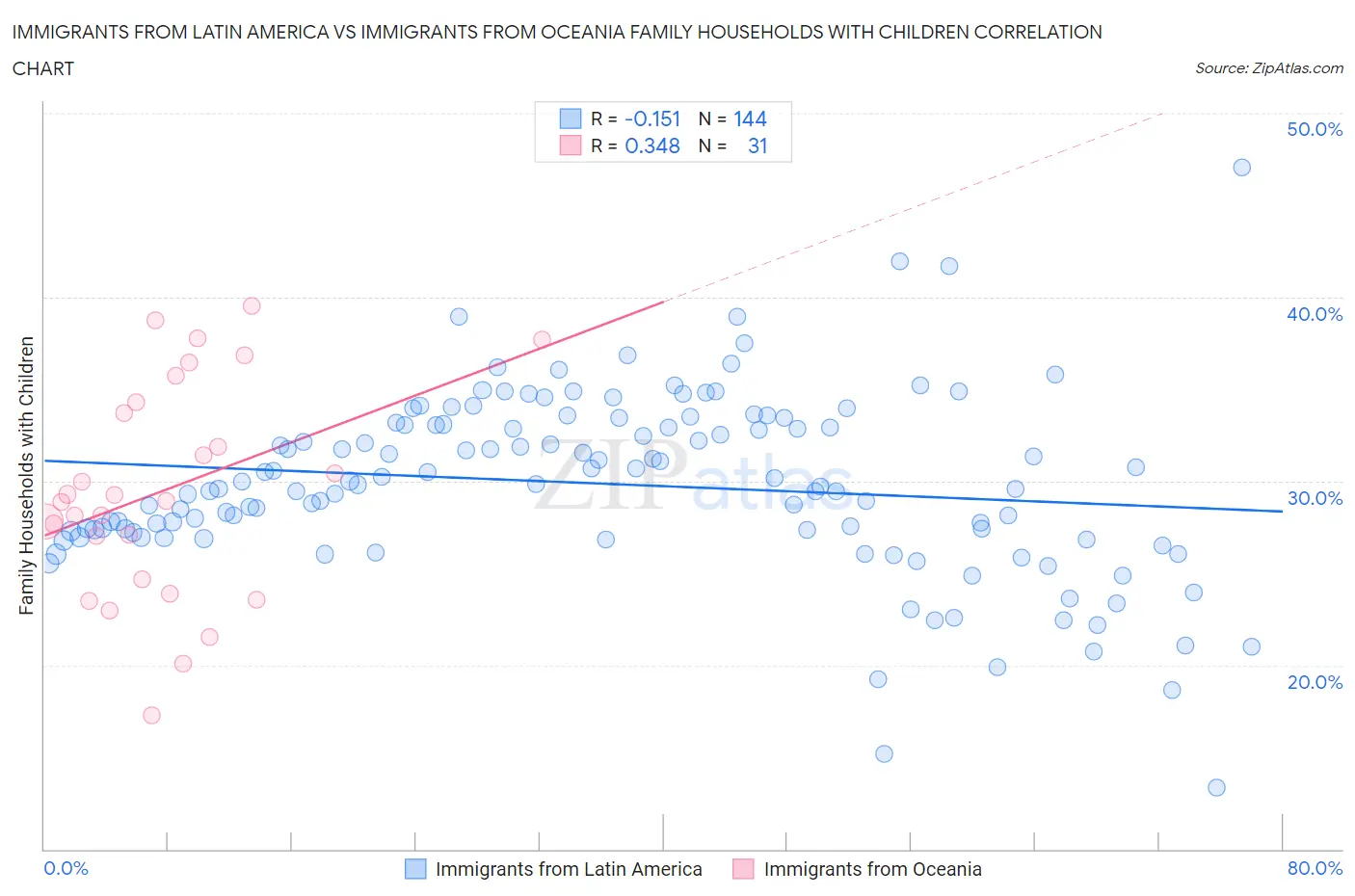 Immigrants from Latin America vs Immigrants from Oceania Family Households with Children