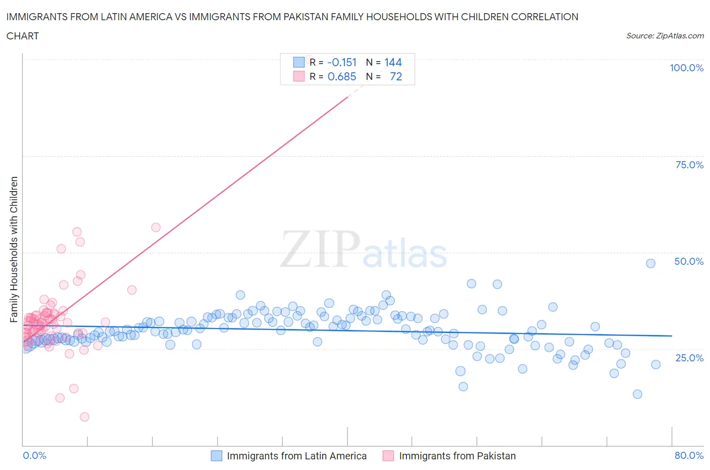 Immigrants from Latin America vs Immigrants from Pakistan Family Households with Children