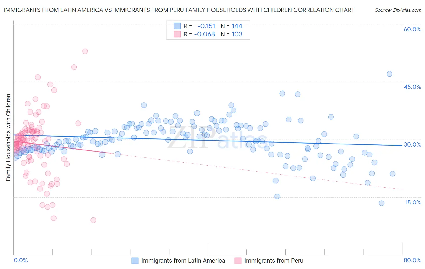 Immigrants from Latin America vs Immigrants from Peru Family Households with Children