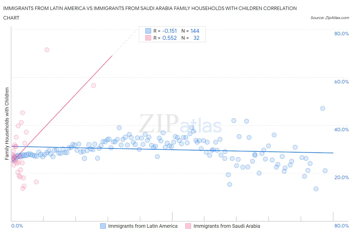 Immigrants from Latin America vs Immigrants from Saudi Arabia Family Households with Children