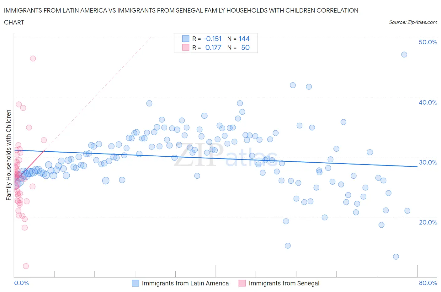 Immigrants from Latin America vs Immigrants from Senegal Family Households with Children