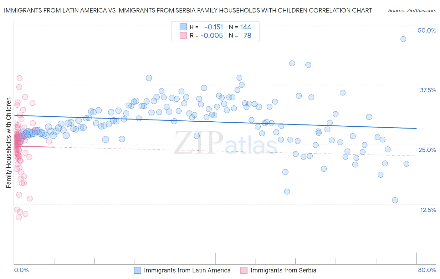 Immigrants from Latin America vs Immigrants from Serbia Family Households with Children