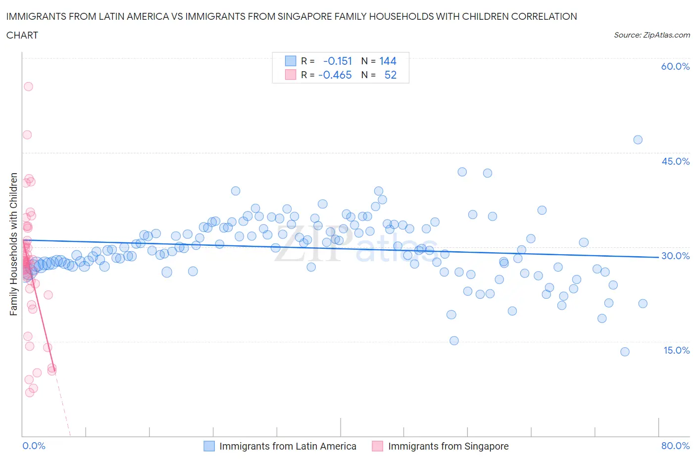 Immigrants from Latin America vs Immigrants from Singapore Family Households with Children