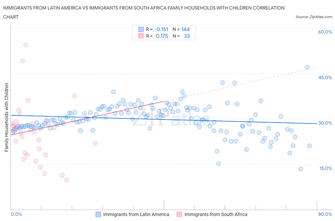 Immigrants from Latin America vs Immigrants from South Africa Family Households with Children