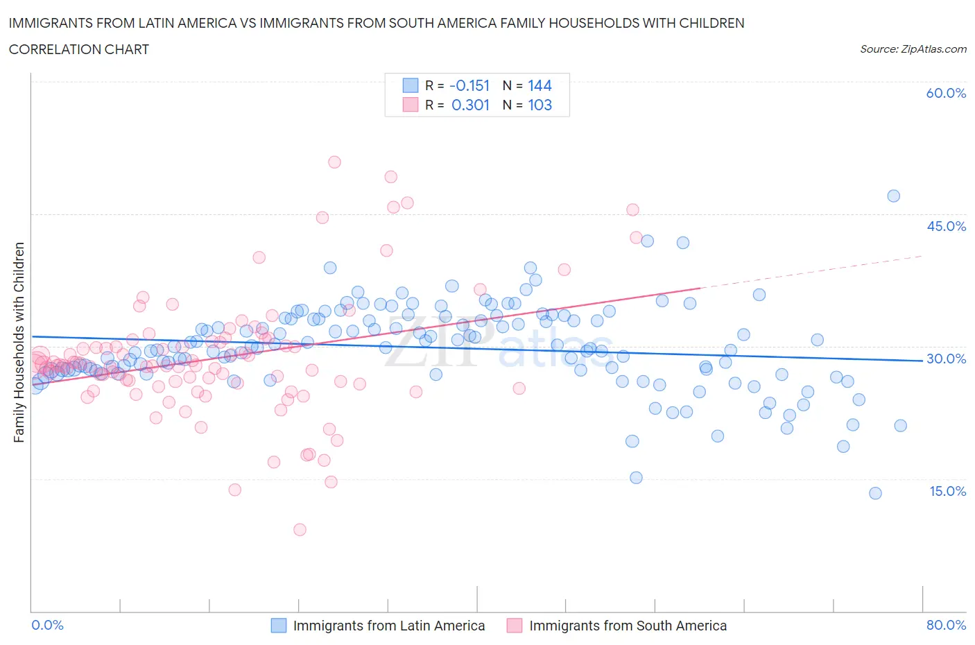 Immigrants from Latin America vs Immigrants from South America Family Households with Children