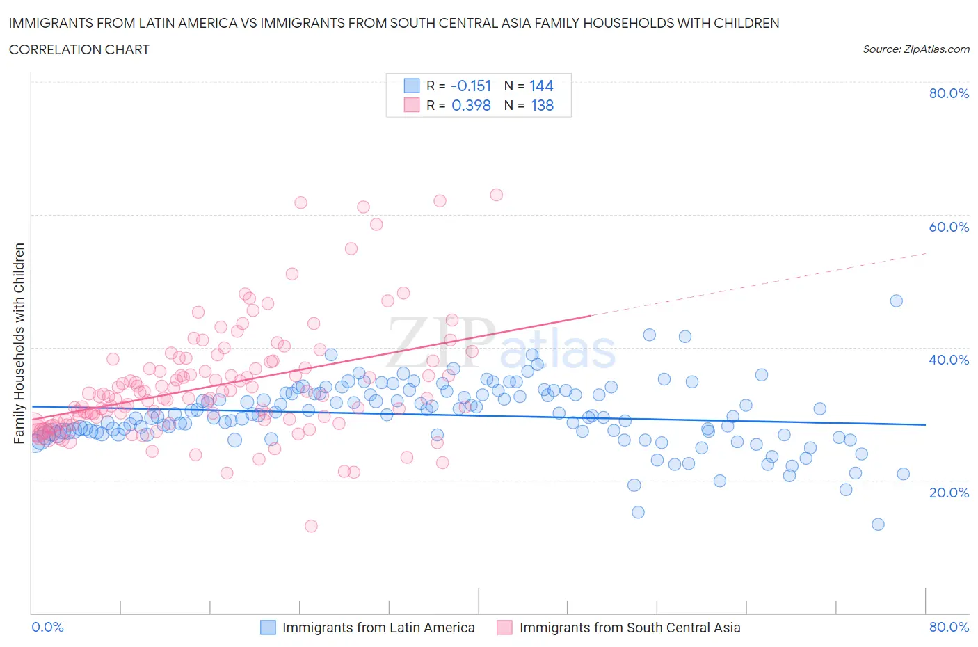 Immigrants from Latin America vs Immigrants from South Central Asia Family Households with Children