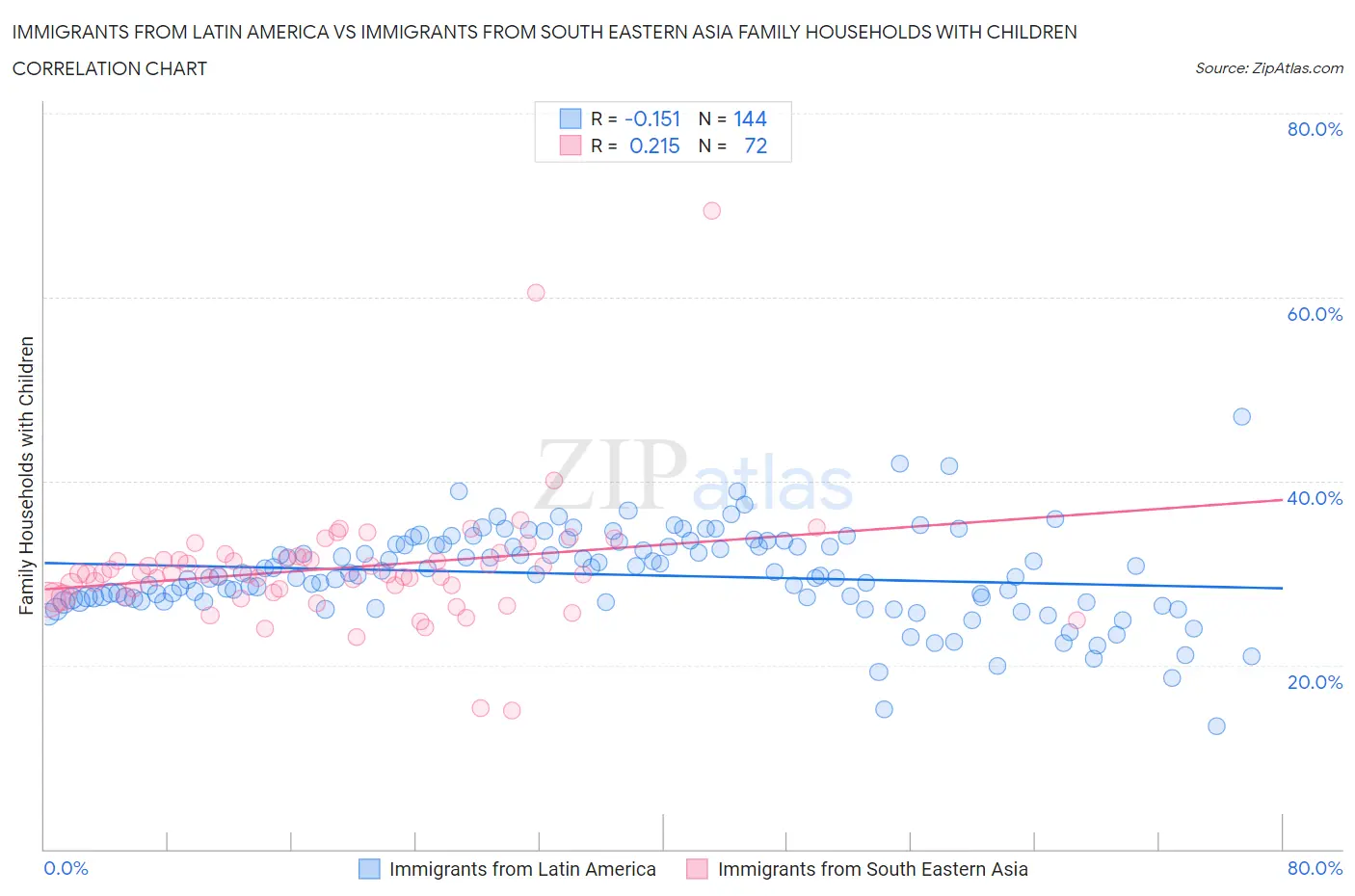 Immigrants from Latin America vs Immigrants from South Eastern Asia Family Households with Children