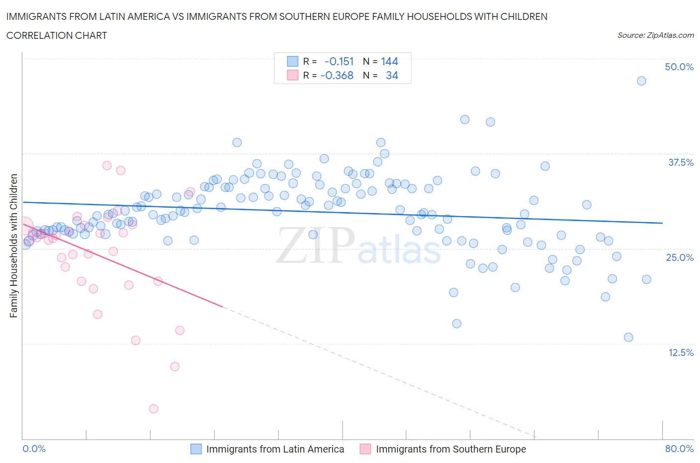 Immigrants from Latin America vs Immigrants from Southern Europe Family Households with Children