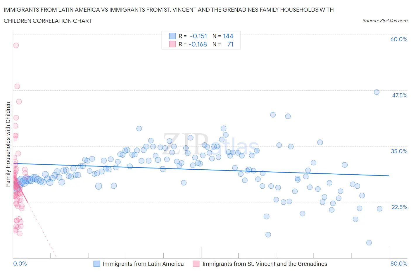 Immigrants from Latin America vs Immigrants from St. Vincent and the Grenadines Family Households with Children