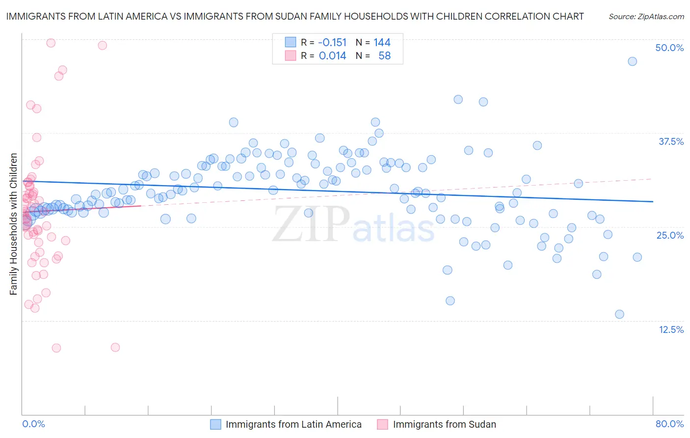 Immigrants from Latin America vs Immigrants from Sudan Family Households with Children