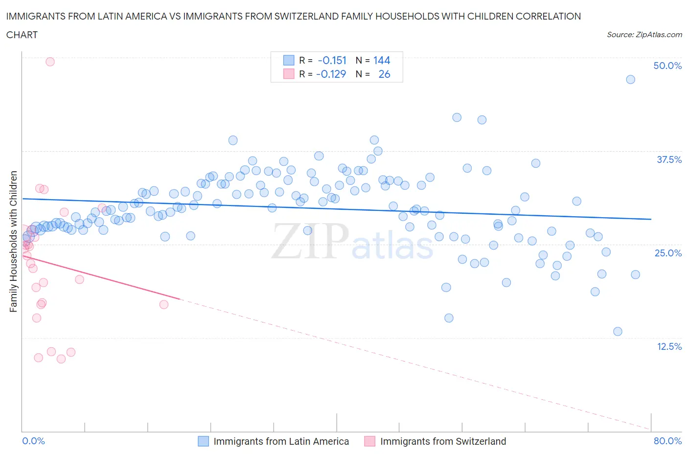 Immigrants from Latin America vs Immigrants from Switzerland Family Households with Children