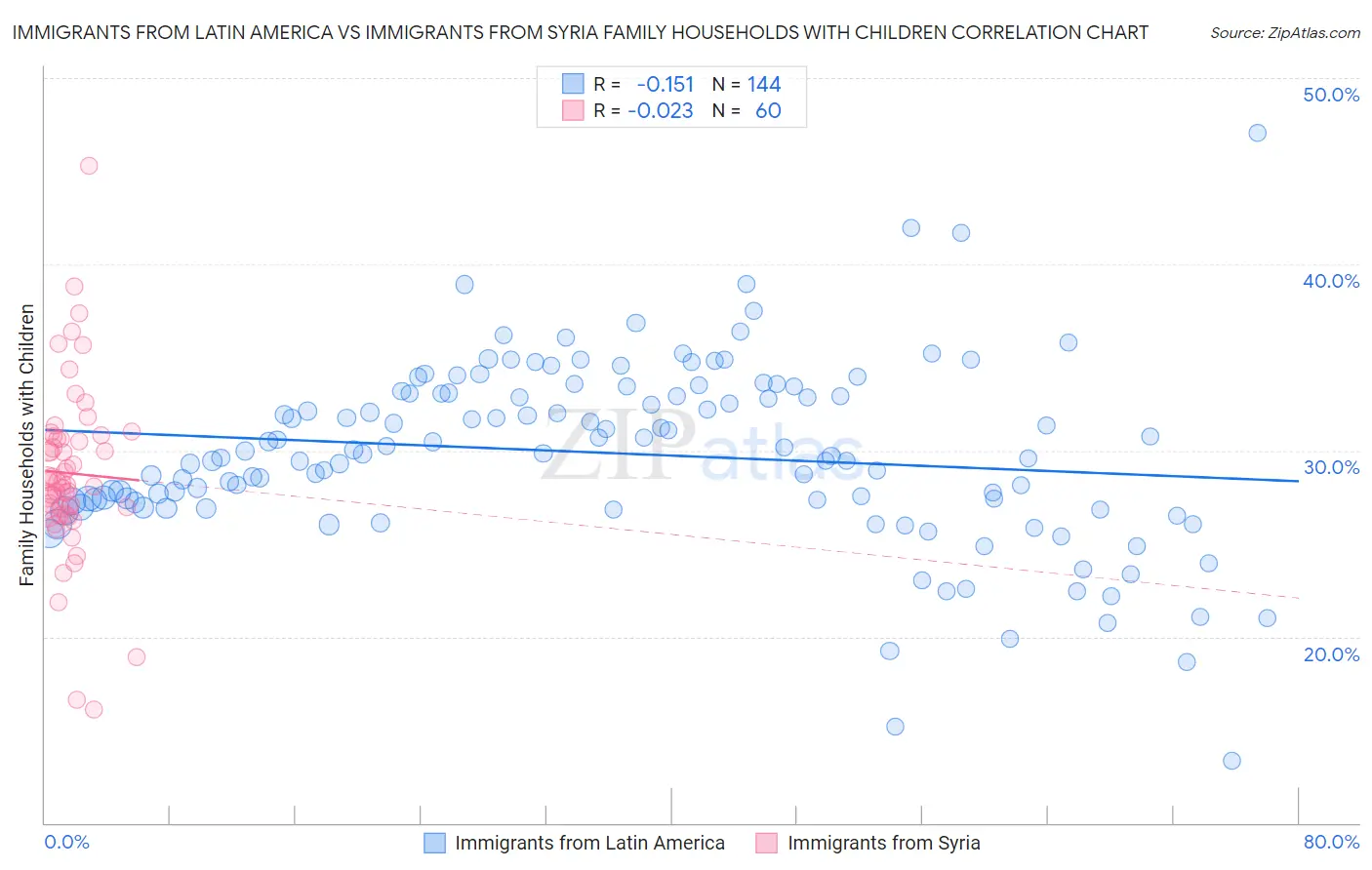 Immigrants from Latin America vs Immigrants from Syria Family Households with Children