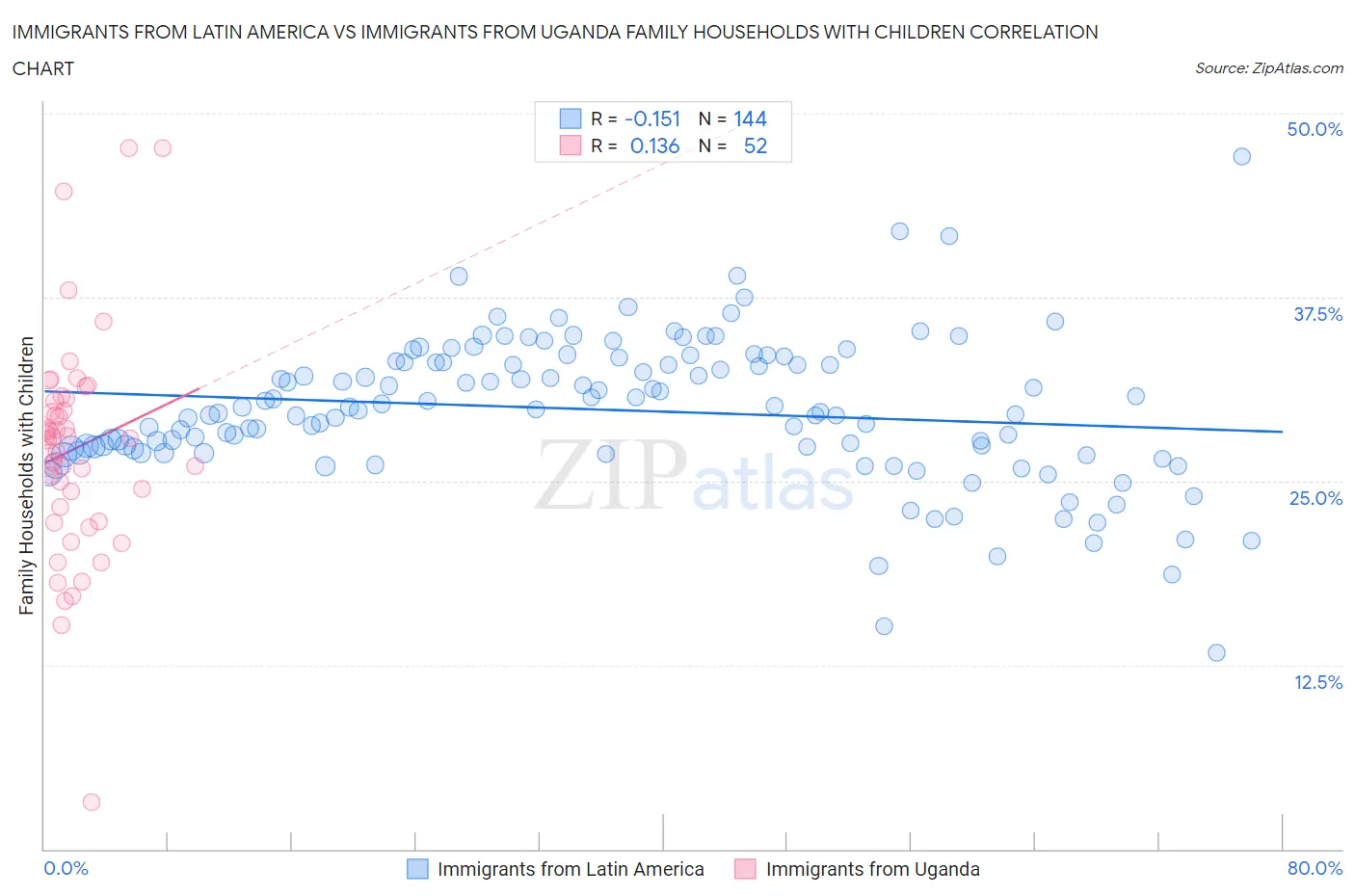 Immigrants from Latin America vs Immigrants from Uganda Family Households with Children