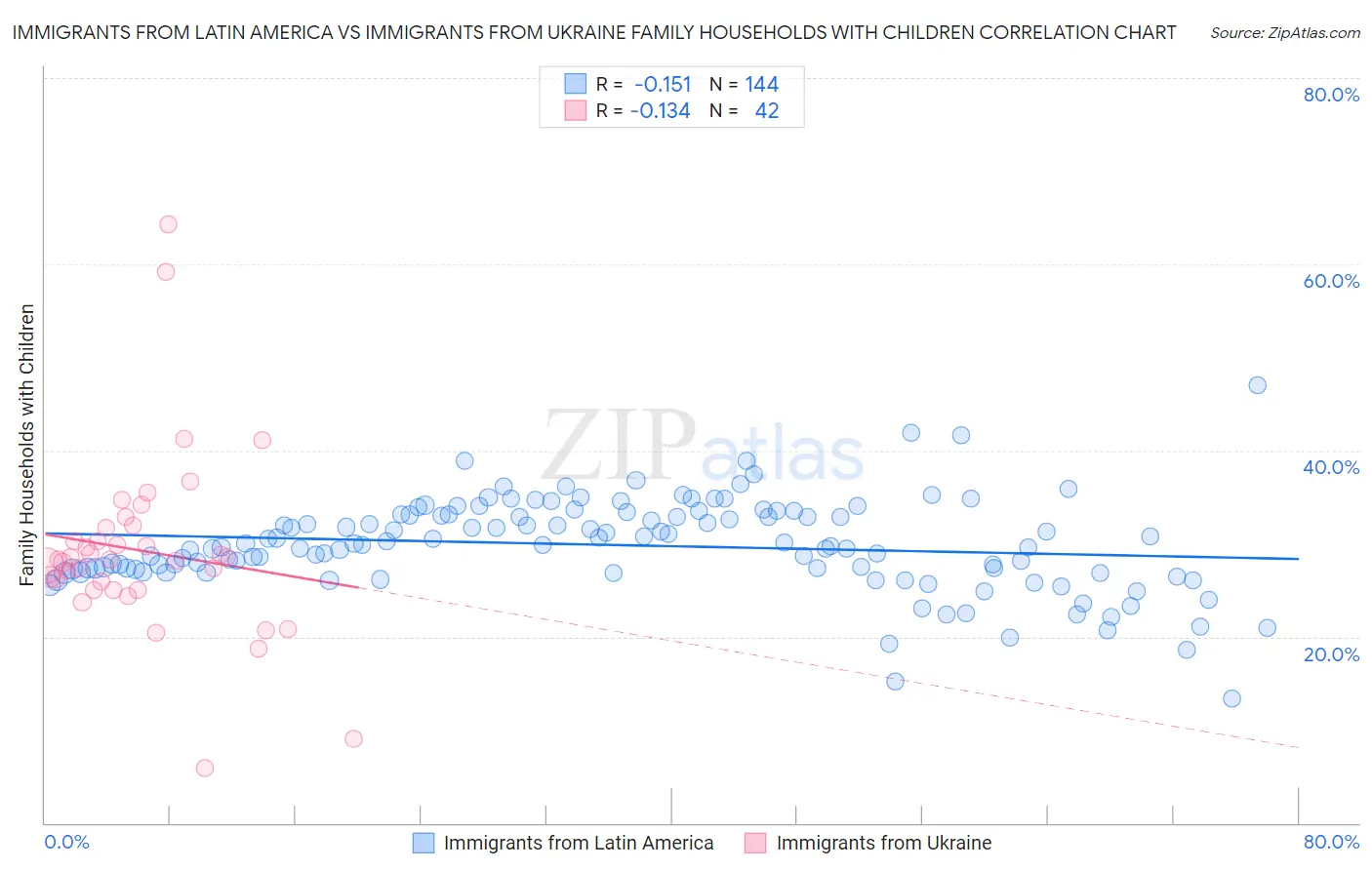 Immigrants from Latin America vs Immigrants from Ukraine Family Households with Children