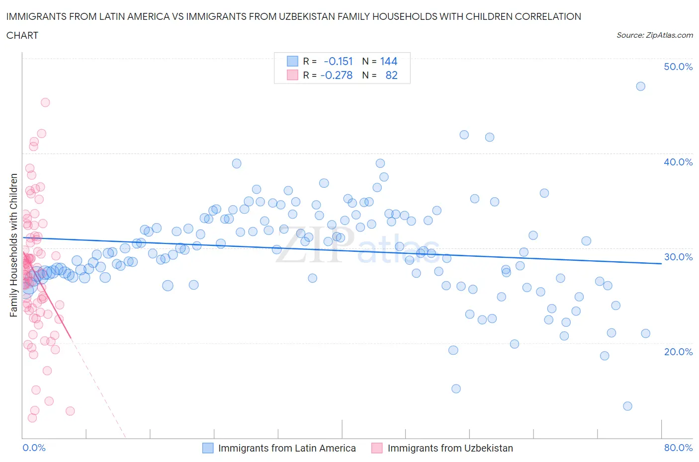Immigrants from Latin America vs Immigrants from Uzbekistan Family Households with Children