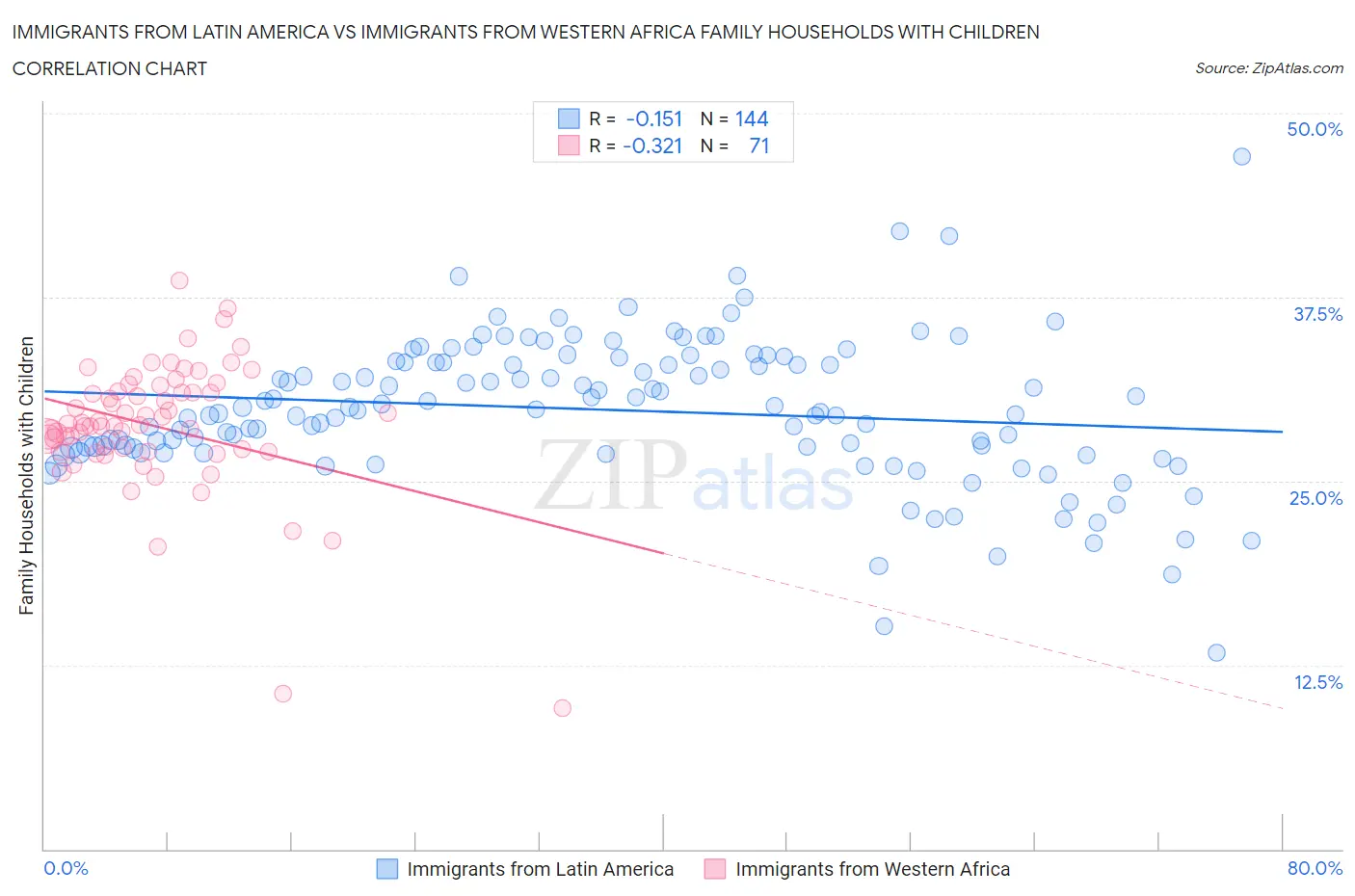 Immigrants from Latin America vs Immigrants from Western Africa Family Households with Children
