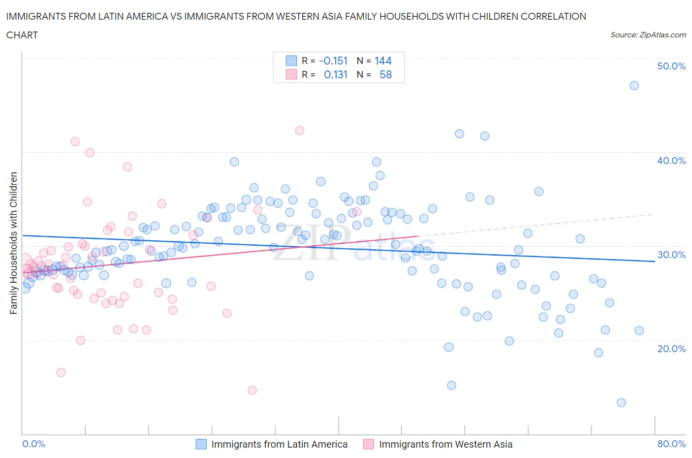 Immigrants from Latin America vs Immigrants from Western Asia Family Households with Children