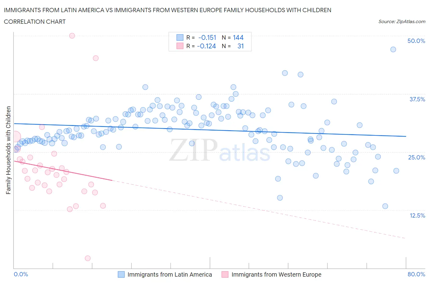 Immigrants from Latin America vs Immigrants from Western Europe Family Households with Children