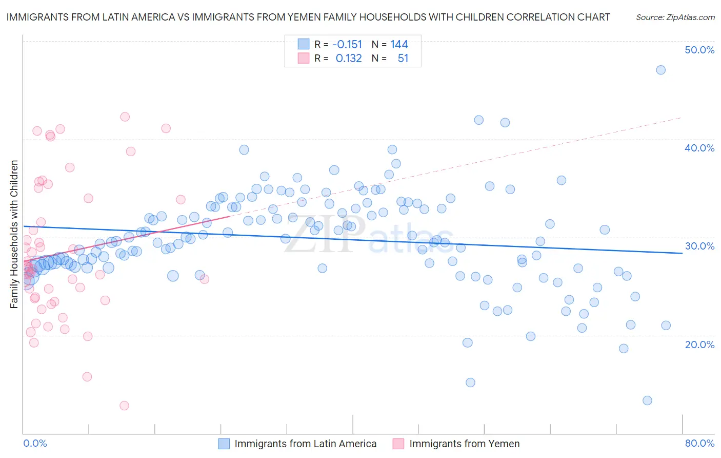 Immigrants from Latin America vs Immigrants from Yemen Family Households with Children
