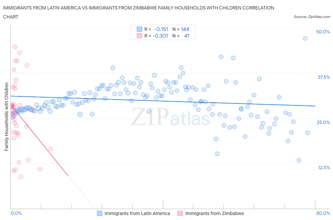 Immigrants from Latin America vs Immigrants from Zimbabwe Family Households with Children