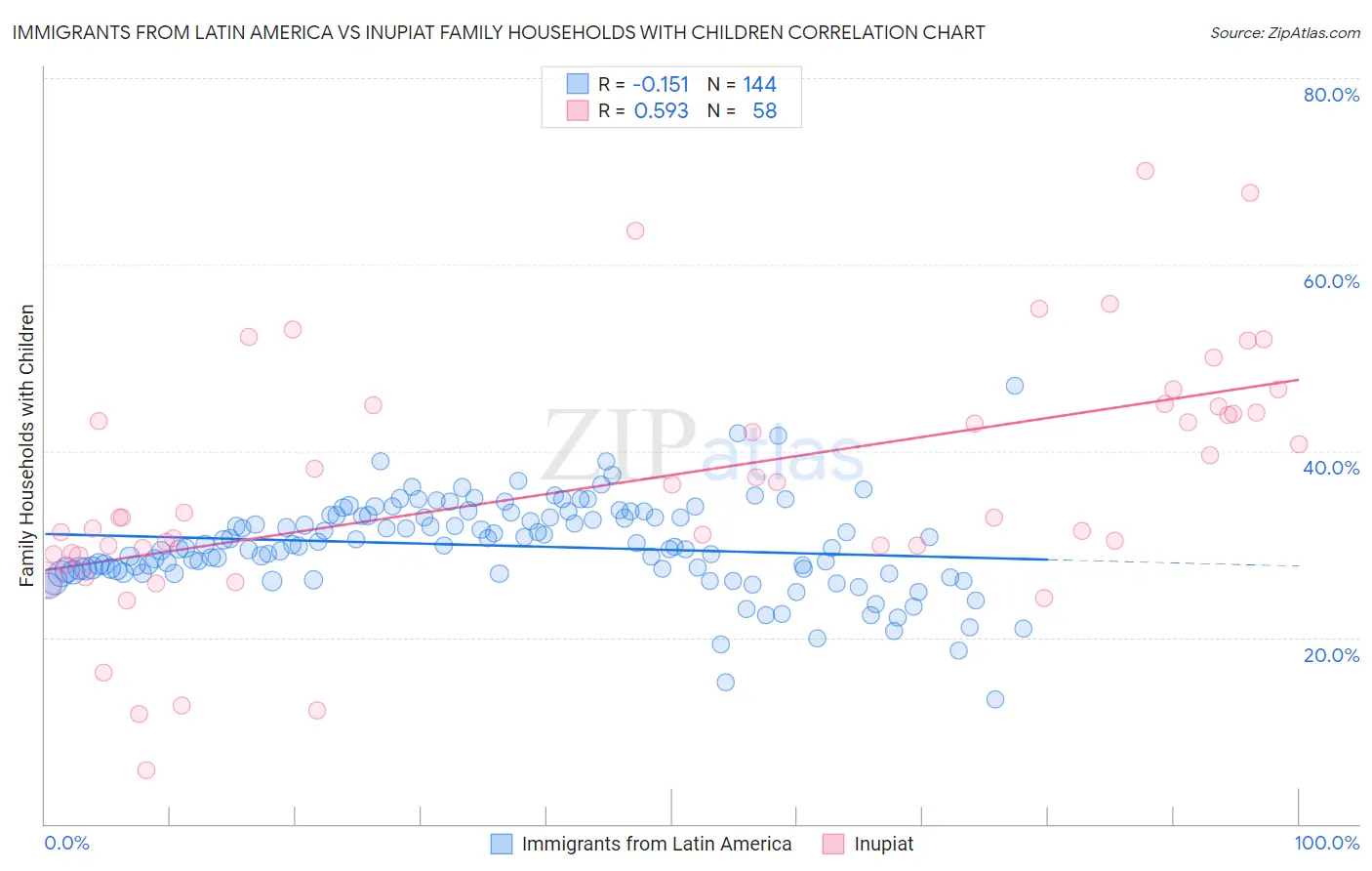 Immigrants from Latin America vs Inupiat Family Households with Children