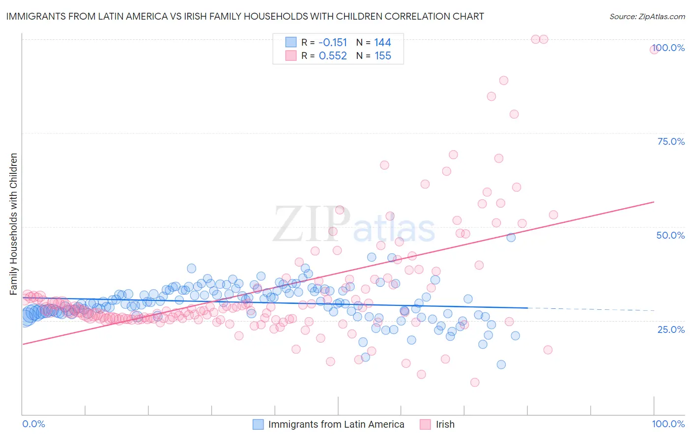 Immigrants from Latin America vs Irish Family Households with Children
