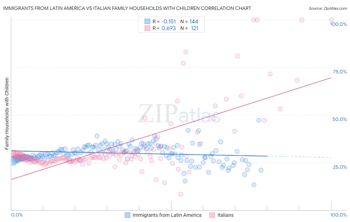 Immigrants from Latin America vs Italian Family Households with Children